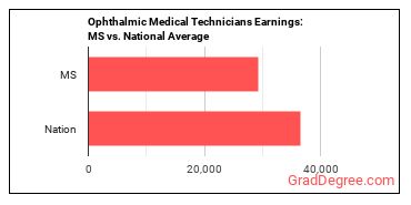 Ophthalmic Medical Technicians earnings in Mississippi vs. the national average