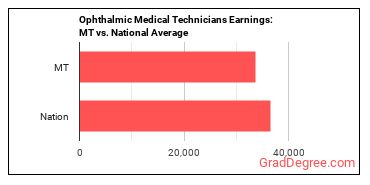 Ophthalmic Medical Technicians earnings in Montana vs. the national average