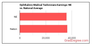 Ophthalmic Medical Technicians earnings in Nebraska vs. the national average