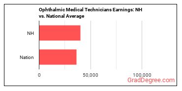 Ophthalmic Medical Technicians earnings in New Hampshire vs. the national average