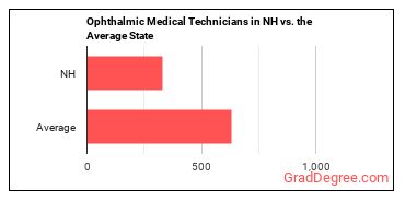 Ophthalmic Medical Technicians in New Hampshire vs. the average state