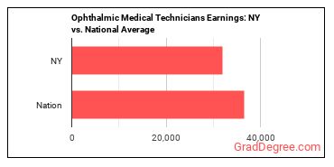 Ophthalmic Medical Technicians earnings in New York vs. the national average