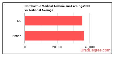 Ophthalmic Medical Technicians earnings in North Carolina vs. the national average