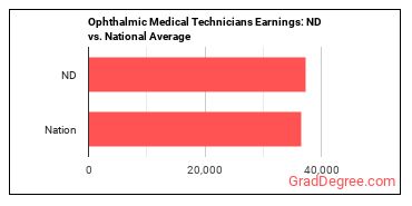 Ophthalmic Medical Technicians earnings in North Dakota vs. the national average