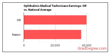 Ophthalmic Medical Technicians earnings in Oregon vs. the national average
