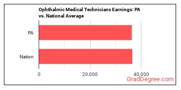 Ophthalmic Medical Technicians earnings in Pennsylvania vs. the national average