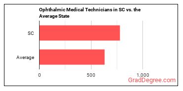Ophthalmic Medical Technicians in South Carolina vs. the average state