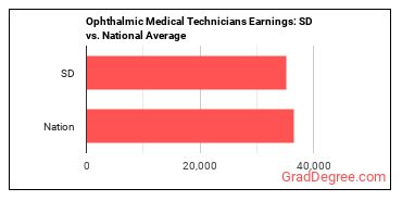 Ophthalmic Medical Technicians earnings in South Dakota vs. the national average