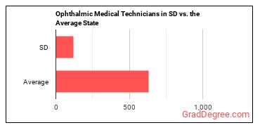 Ophthalmic Medical Technicians in South Dakota vs. the average state
