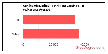 Ophthalmic Medical Technicians earnings in Tennessee vs. the national average