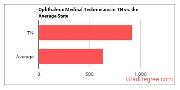Ophthalmic Medical Technicians in Tennessee vs. the average state