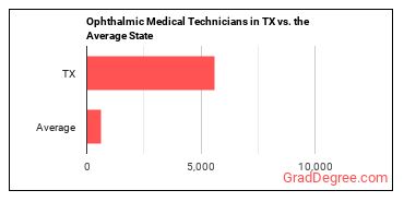 Ophthalmic Medical Technicians in Texas vs. the average state
