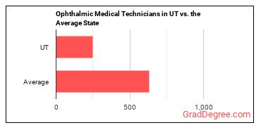 Ophthalmic Medical Technicians in Utah vs. the average state