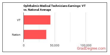 Ophthalmic Medical Technicians earnings in Vermont vs. the national average