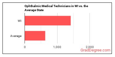 Ophthalmic Medical Technicians in Wisconsin vs. the average state