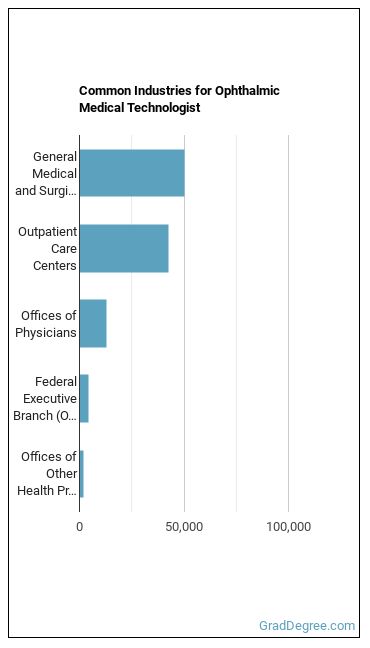 Ophthalmic Medical Technologists industries