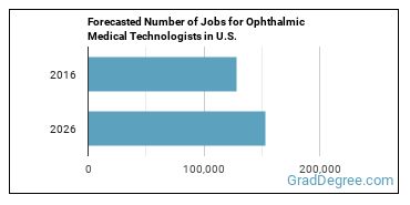 Forecasted number of jobs for Ophthalmic Medical Technologists