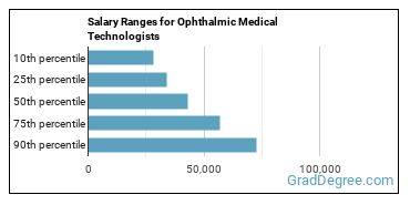 Salary ranges for Ophthalmic Medical Technologists