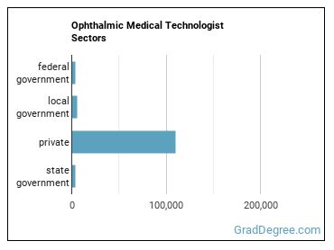 Ophthalmic Medical Technologists sectors