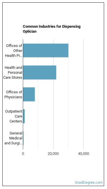 Opticians, Dispensing industries