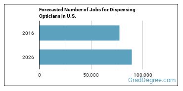 Forecasted number of jobs for Opticians, Dispensing