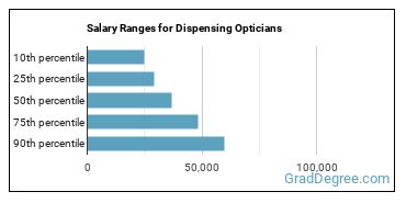 Salary ranges for Opticians, Dispensing