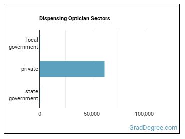 Opticians, Dispensing sectors