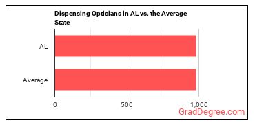 Opticians, Dispensing in Alabama vs. the average state