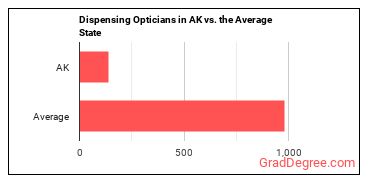 Opticians, Dispensing in Alaska vs. the average state