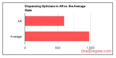 Opticians, Dispensing in Arkansas vs. the average state