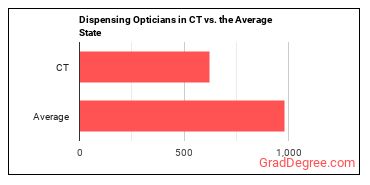 Opticians, Dispensing in Connecticut vs. the average state