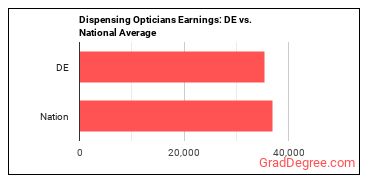 Opticians, Dispensing earnings in Delaware vs. the national average