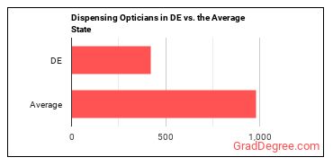 Opticians, Dispensing in Delaware vs. the average state