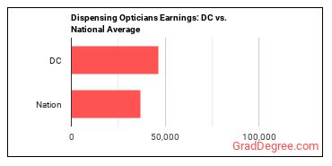 Opticians, Dispensing earnings in District of Columbia vs. the national average