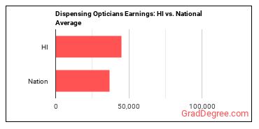 Opticians, Dispensing earnings in Hawaii vs. the national average
