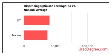 Opticians, Dispensing earnings in Kentucky vs. the national average