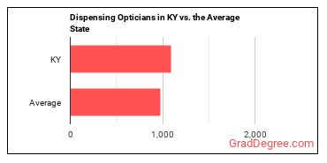 Opticians, Dispensing in Kentucky vs. the average state