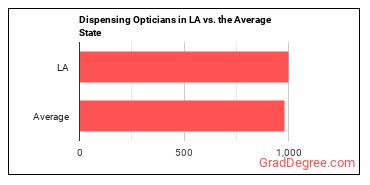 Opticians, Dispensing in Louisiana vs. the average state