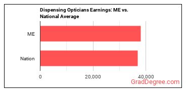 Opticians, Dispensing earnings in Maine vs. the national average