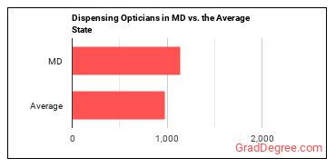Opticians, Dispensing in Maryland vs. the average state