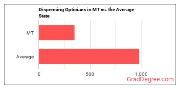 Opticians, Dispensing in Montana vs. the average state