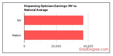 Opticians, Dispensing earnings in Nevada vs. the national average