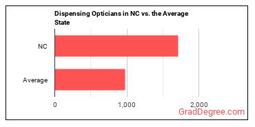 Opticians, Dispensing in North Carolina vs. the average state