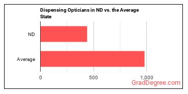 Opticians, Dispensing in North Dakota vs. the average state
