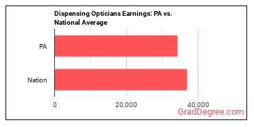 Opticians, Dispensing earnings in Pennsylvania vs. the national average