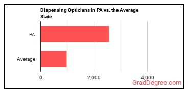 Opticians, Dispensing in Pennsylvania vs. the average state