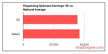 Opticians, Dispensing earnings in South Carolina vs. the national average