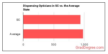 Opticians, Dispensing in South Carolina vs. the average state