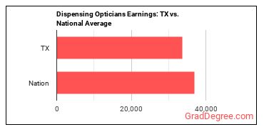 Opticians, Dispensing earnings in Texas vs. the national average