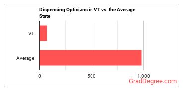 Opticians, Dispensing in Vermont vs. the average state
